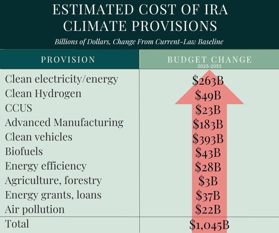 Image For Estimated Cost of IRA Climate Provisions